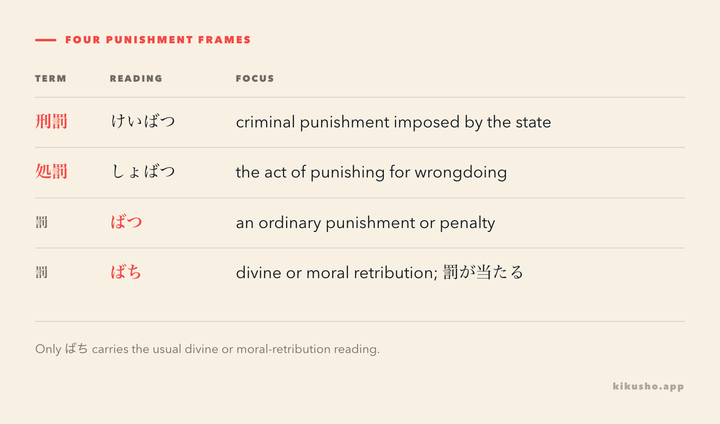Four rows separate criminal punishment, the act of punishing, an ordinary penalty and divine or moral retribution.