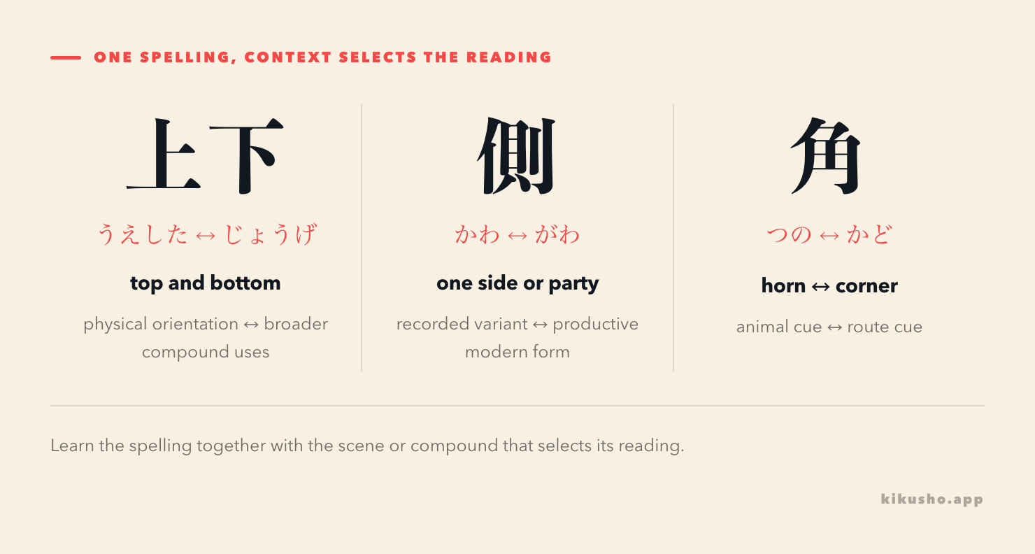 Three kanji pairs show how the assigned reading changes the usable meaning: 上下, 側 and 角.