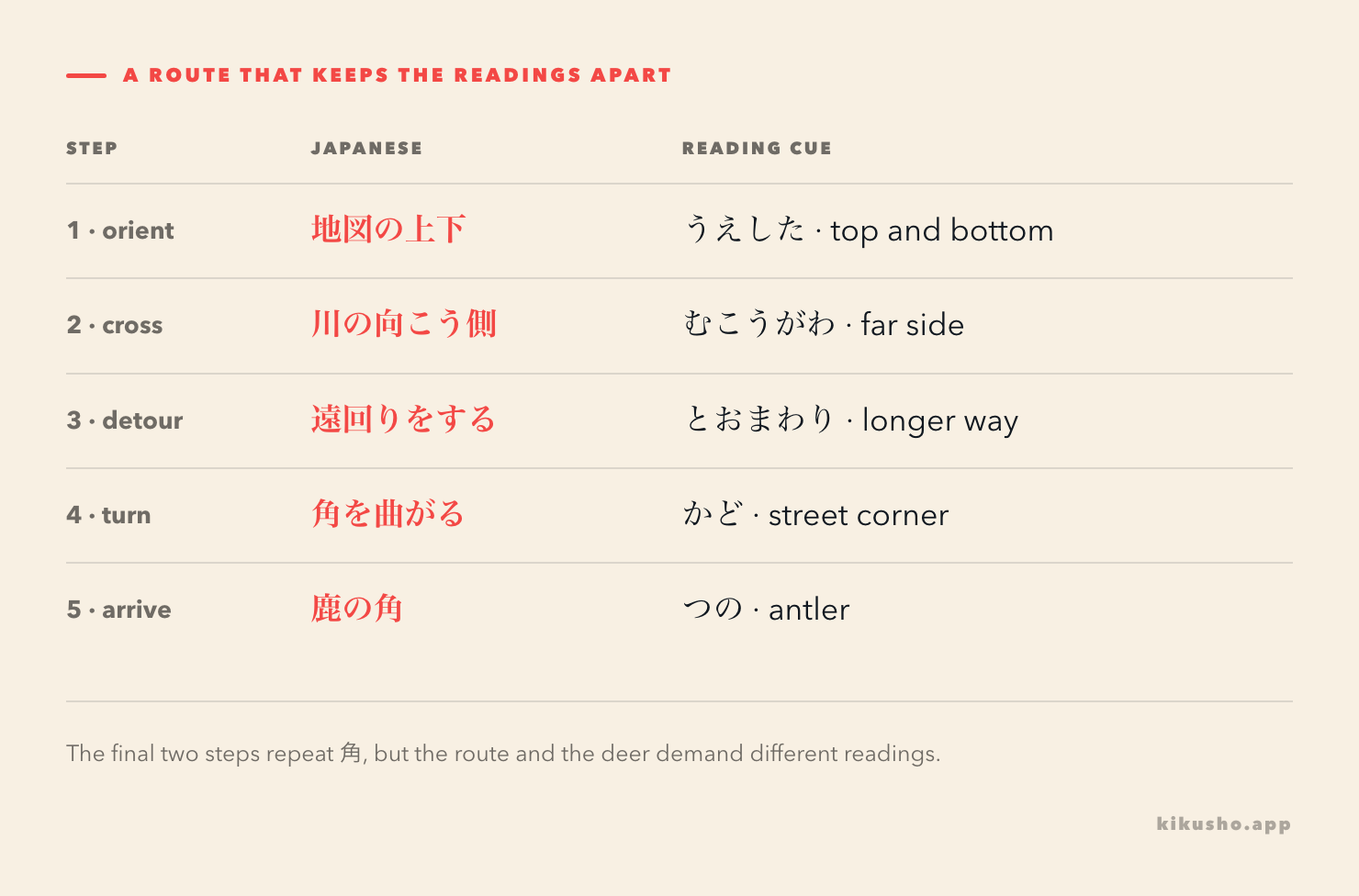 A route sequence uses the map's top and bottom, the far side, a detour, a corner and a deer statue to select each reading.