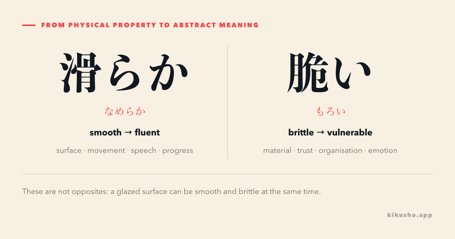 Two pathways show how 滑らか and 脆い extend from physical properties to speech, progress, trust and emotion.