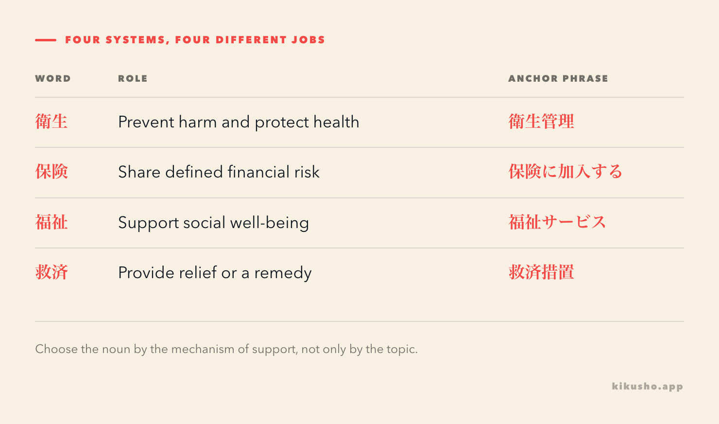 A systems grid distinguishes prevention, shared financial risk, social services and relief after harm.