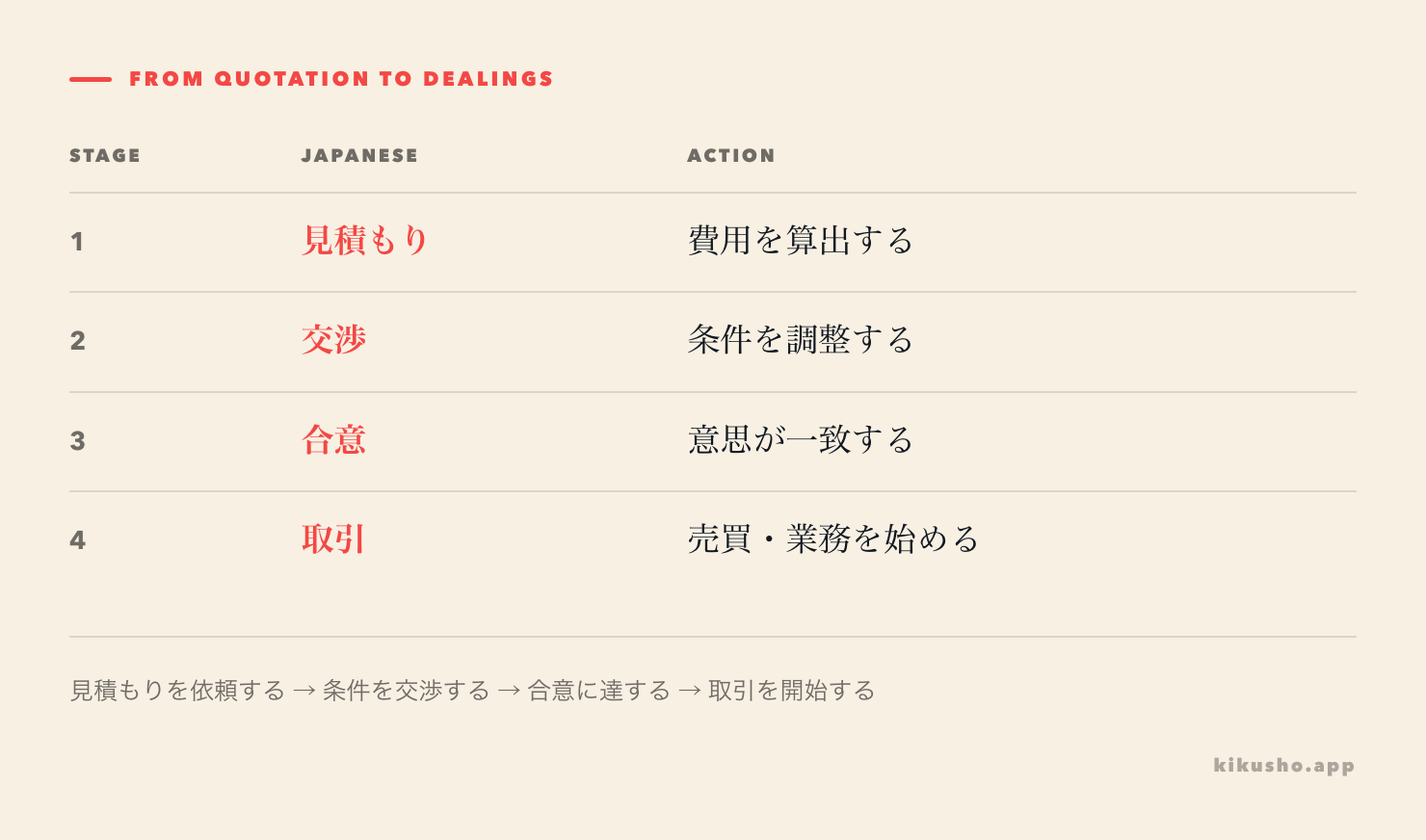 A four-stage path connects a requested 見積もり, negotiated conditions, reached 合意 and the resulting 取引.