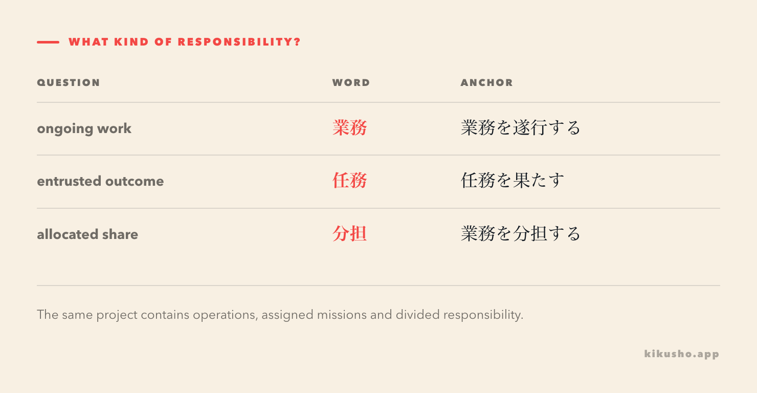 A three-row grid separates continuing 業務, an entrusted 任務 and the 分担 that allocates shares across people or departments.