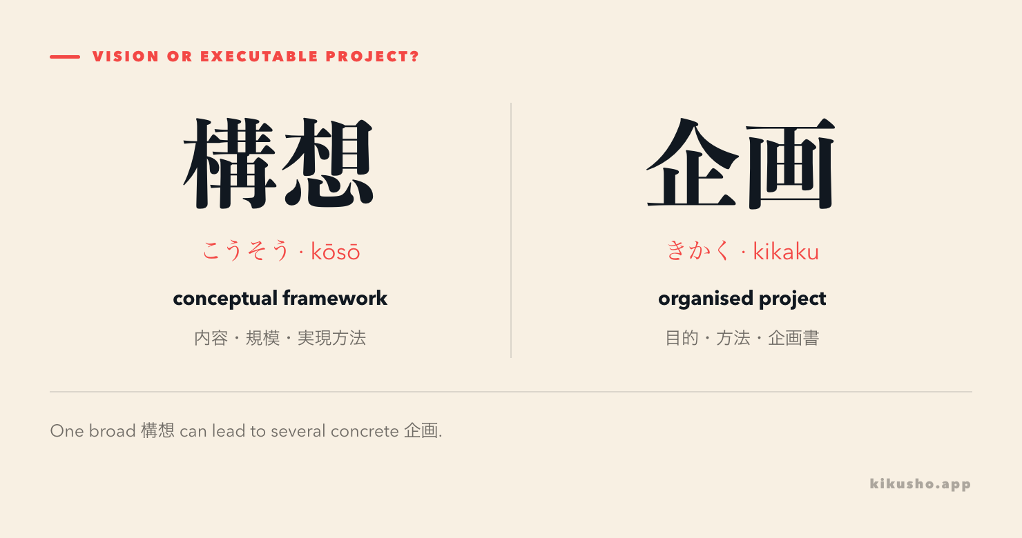 A two-panel figure contrasts 構想 as the broad framework with 企画 as an organised project built to realise it.
