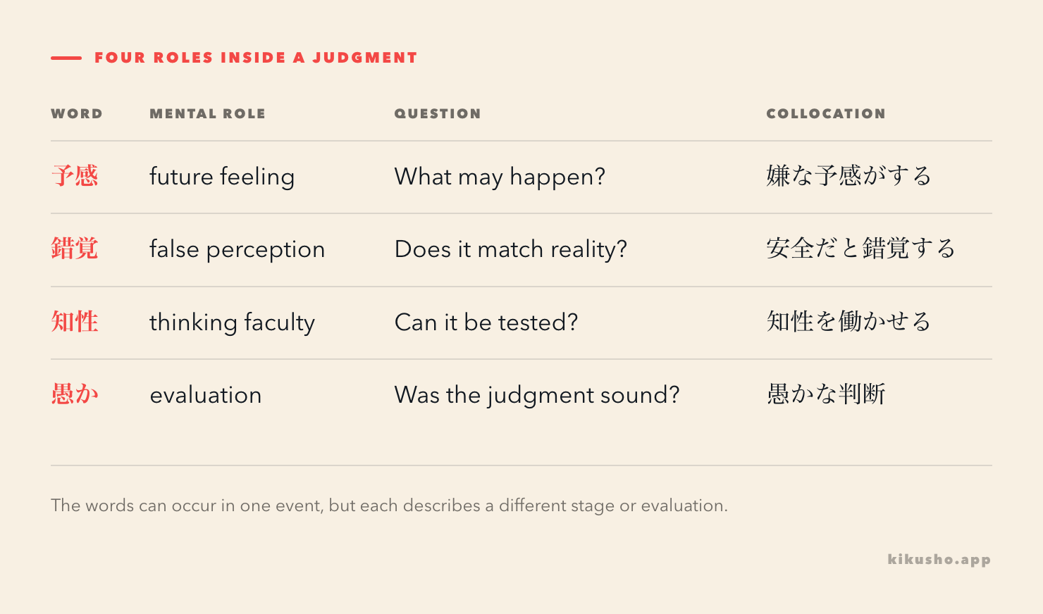 A four-row map separates evaluation, mistaken perception, intellectual faculty and intuitive anticipation.