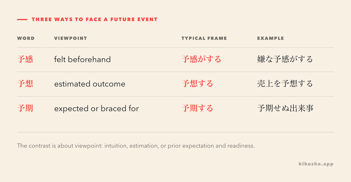A three-row comparison separates a felt premonition, an evidence-based forecast and an anticipated event for which one is mentally prepared.