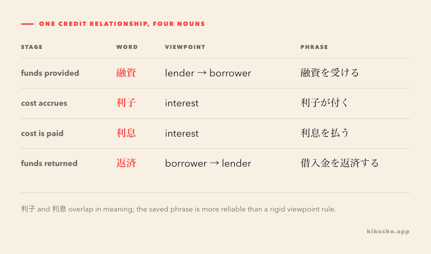 A lender provides 融資, the borrower receives funds, 利子 or 利息 accrues, and 返済 sends principal and interest back.