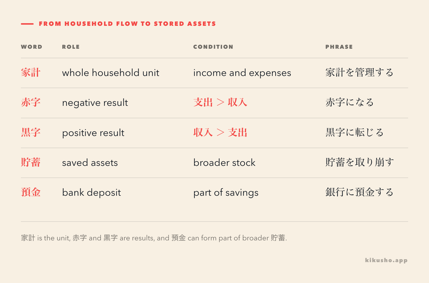 A household budget moves from income and expenses to either 赤字 or 黒字, while a positive balance can add to 貯蓄.