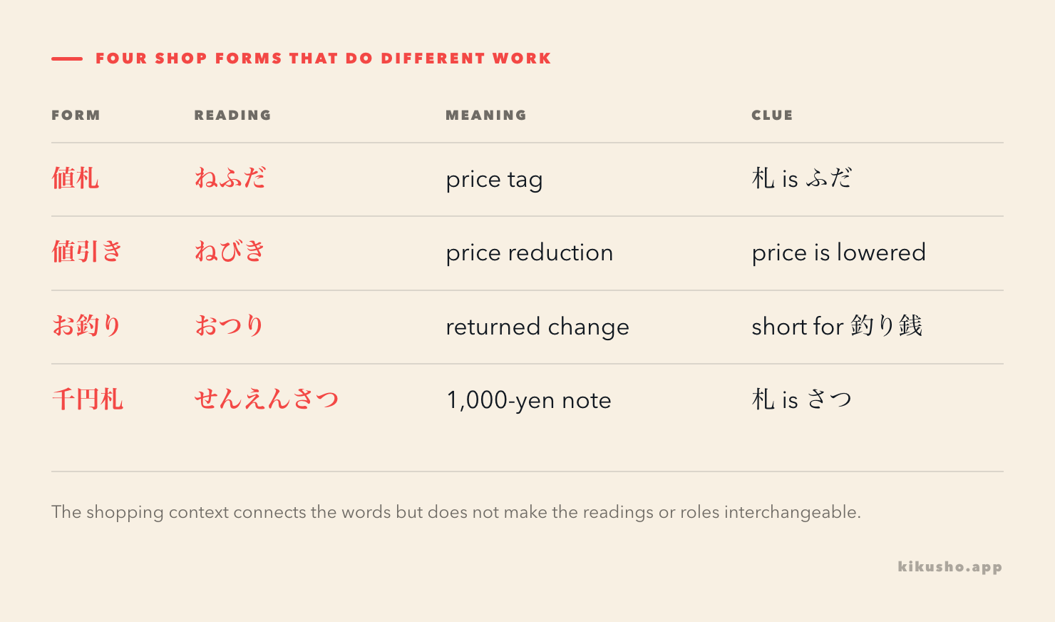 Three shop forms separate 値札 read ねふだ, 値引き read ねびき and お釣り read おつり, while 千円札 switches 札 to さつ.