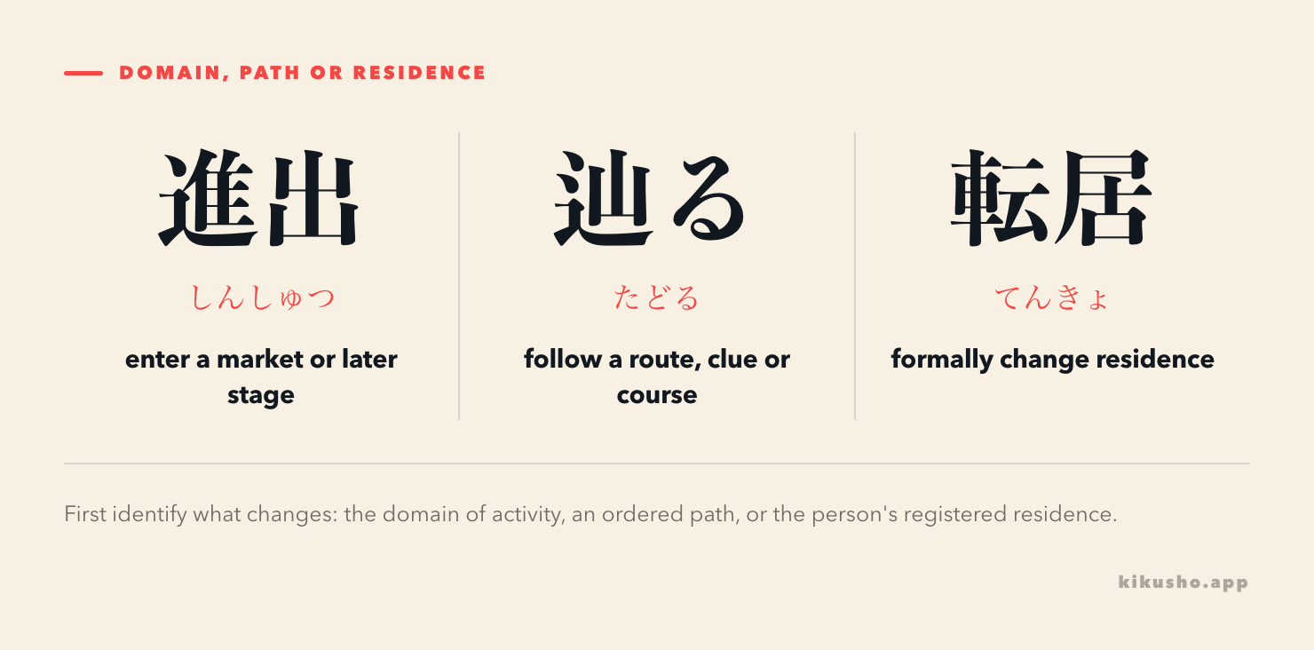 Three destination frames: 進出 enters a domain, 辿る follows a route or development, and 転居 changes residence.