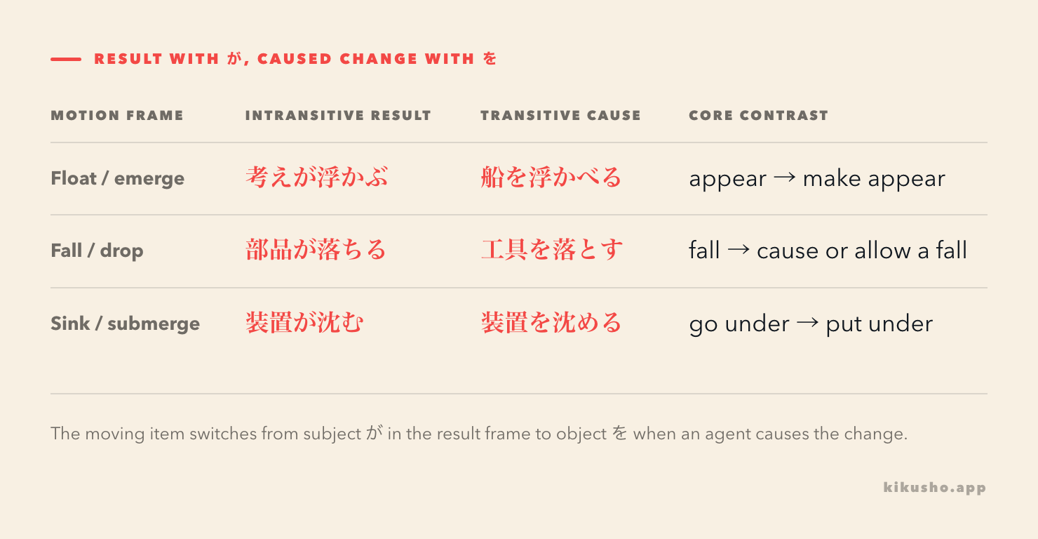 Result-and-cause pairs: 浮かぶ with 浮かべる, 落ちる with 落とす, and 沈む with 沈める.