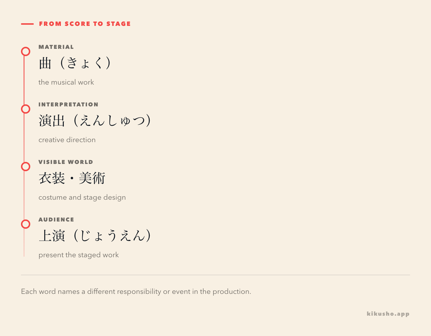 Five Japanese arts words arranged as a production path from musical material to public performance.