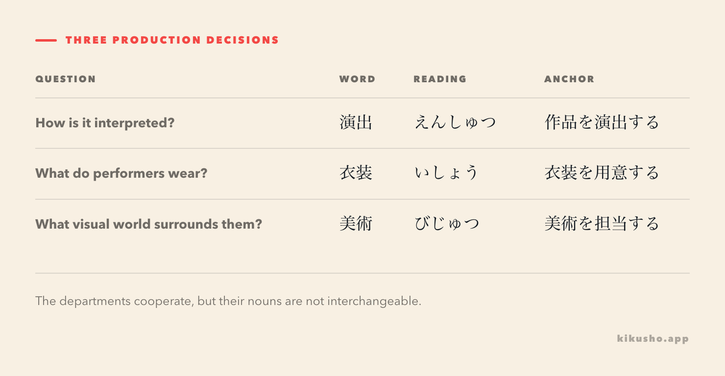 演出, 衣装 and 美術 compared by the question each department answers for a stage production.