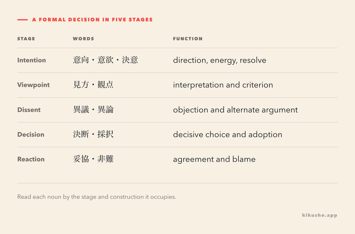 A grid arranging eleven advanced Japanese words by intention, viewpoint, dissent, decision and reaction.