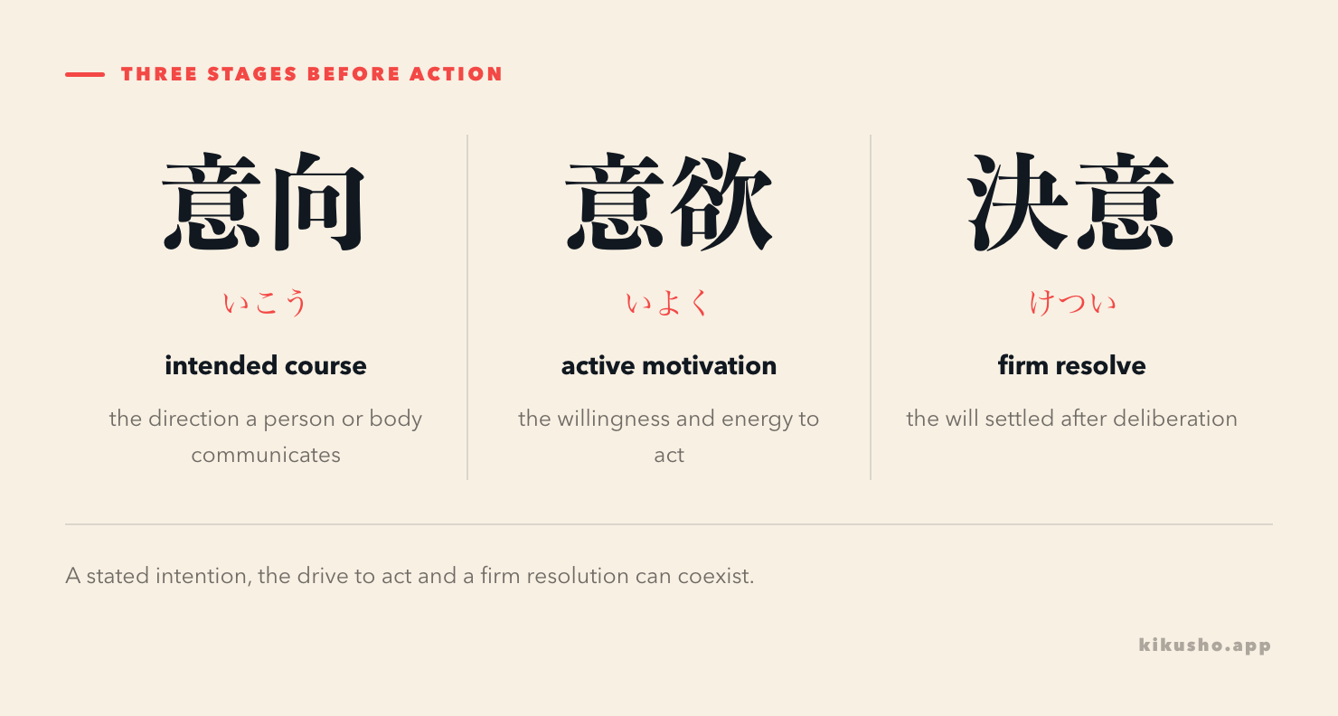 Three panels contrasting intended course, active motivation and firm resolve.