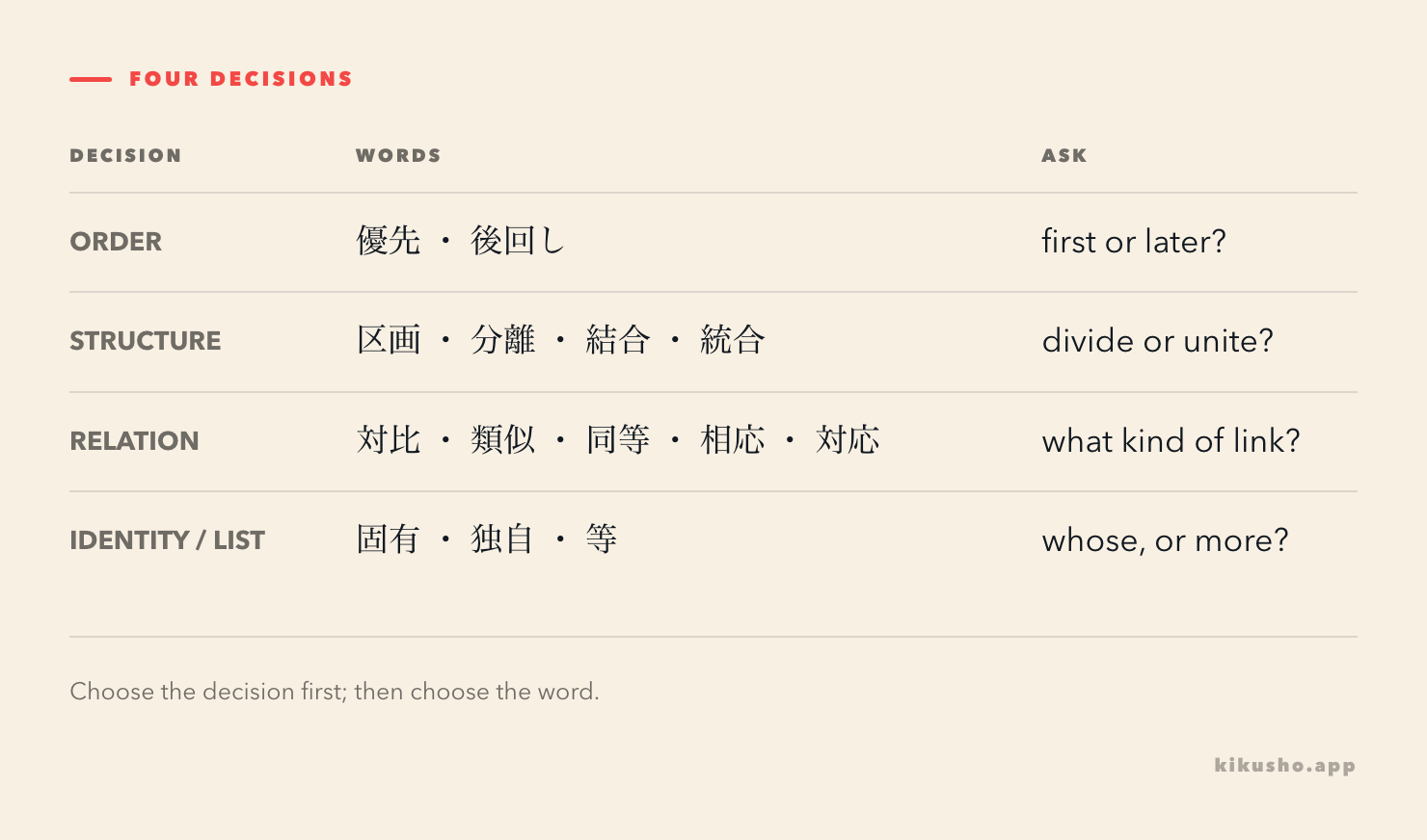 Four decision paths group the fourteen N1 words by priority, structure, relationships and identity.