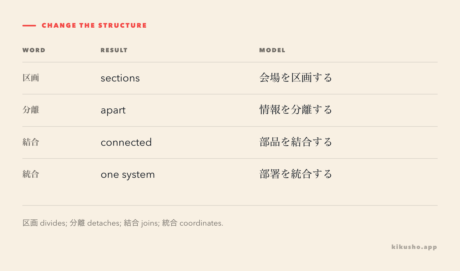 A structure diagram distinguishes bounded sections, separated elements, joined parts and an integrated system.