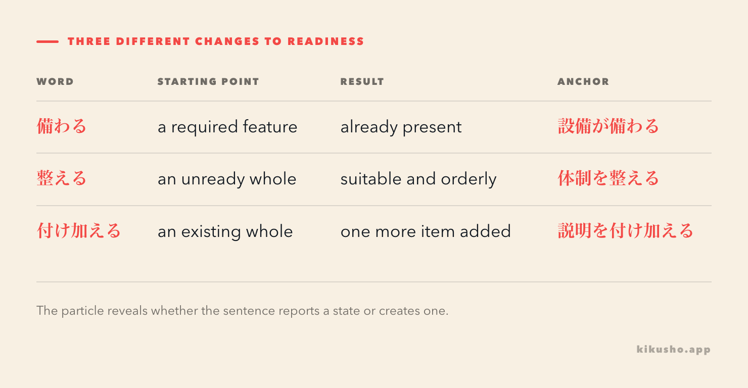 A sequence contrasts an available state, an agent creating readiness and a later addition to an existing plan.