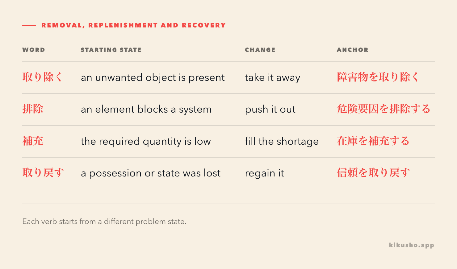 A grid follows four changes: an unwanted object leaves, an element is excluded, a shortage is filled and a lost state returns.