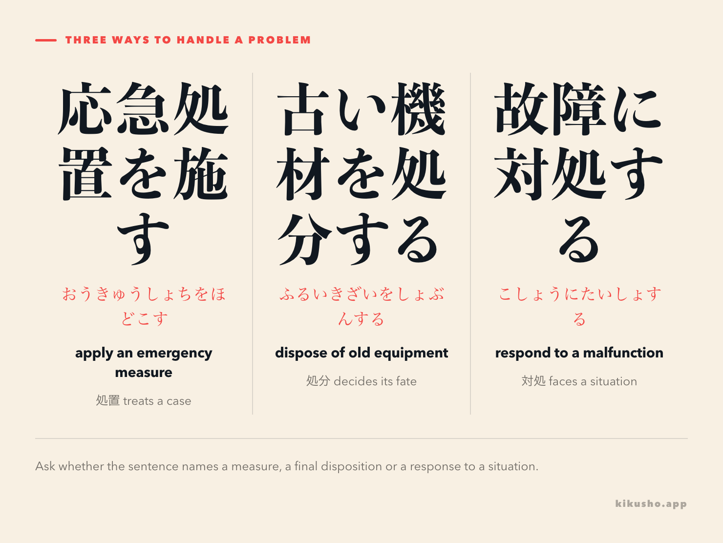 Three panels distinguish a measure applied to a case, a decision about an item's fate and a response to a situation.