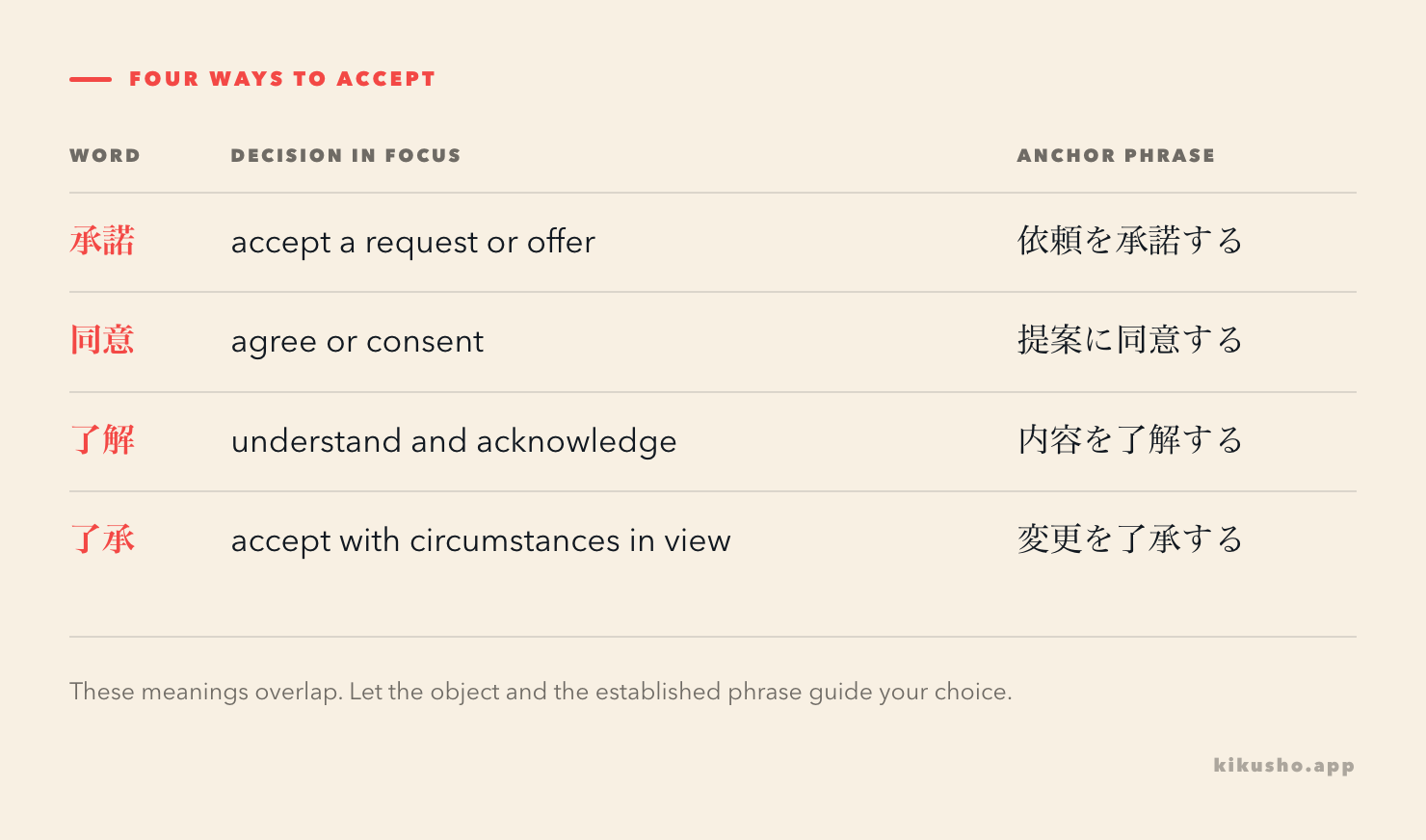 A four-row comparison distinguishes acceptance with 承諾, agreement with 同意, acknowledgement with 了解 and considered acceptance with 了承.