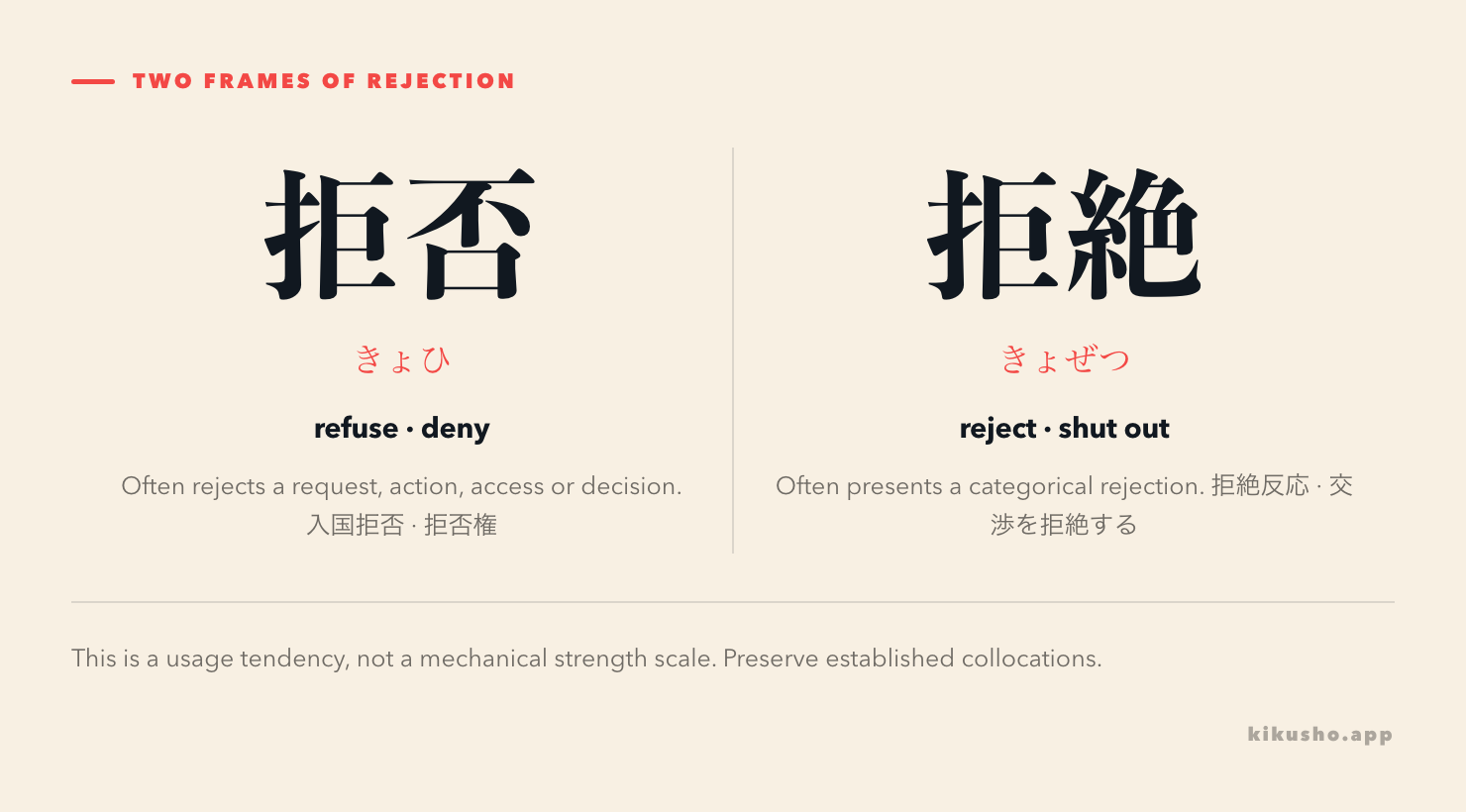 Two panels contrast refusing an action or request with categorically rejecting or shutting something out.