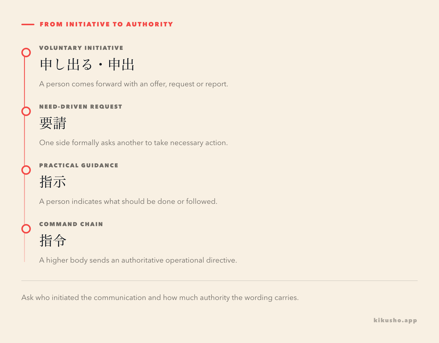 A decision-flow diagram contrasts a voluntary 申し出 with a need-driven 要請 and the instructions that may follow.