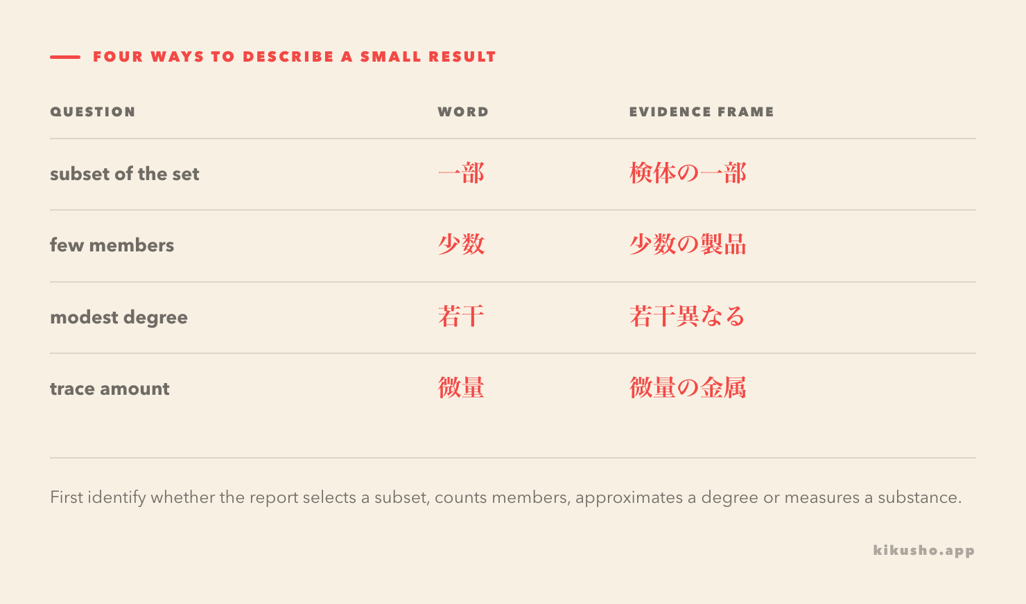 A four-row evidence table separates subset, small count, modest degree and trace quantity.