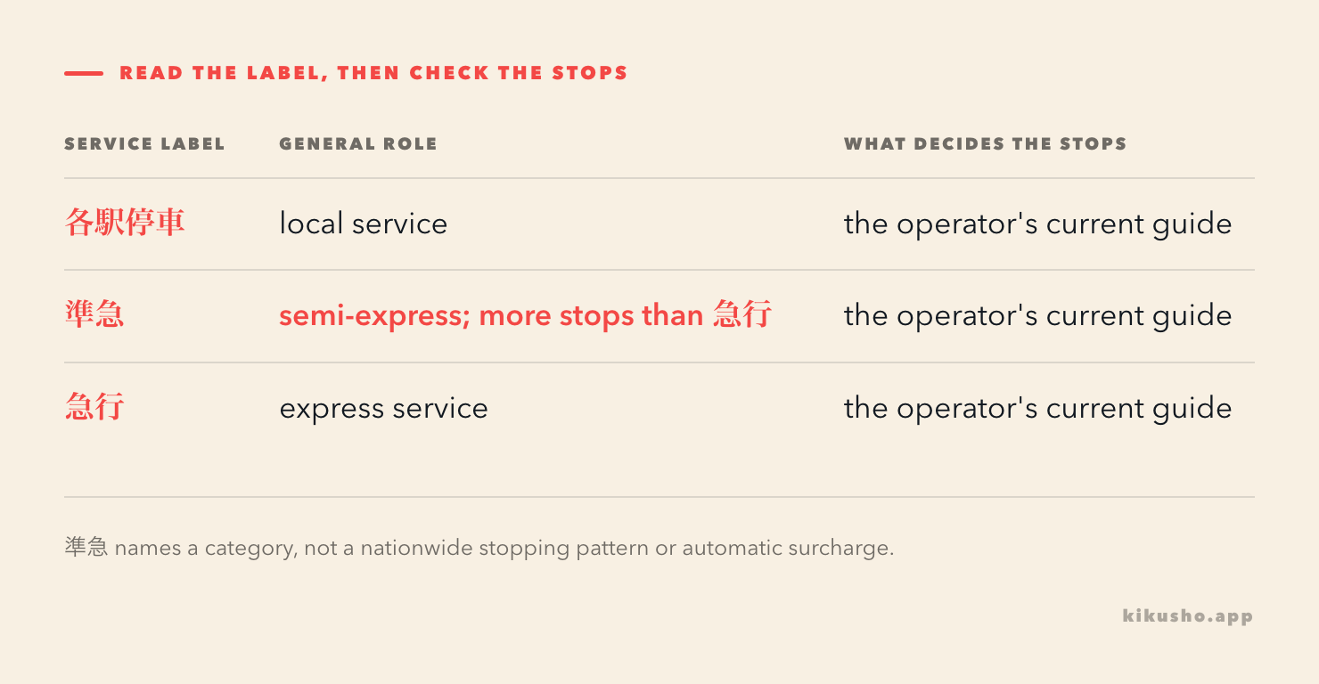 A service grid places 各駅停車, 準急 and 急行 on one line while warning that the exact stopping pattern belongs to the operator.