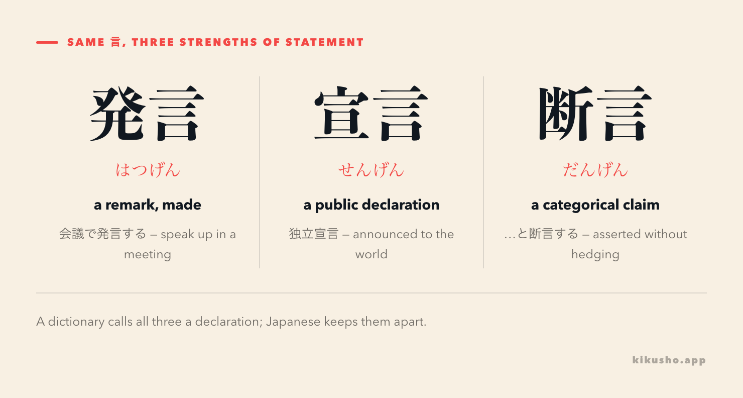 Three panels comparing 発言, 宣言 and 断言 by how public and how firm each statement is.