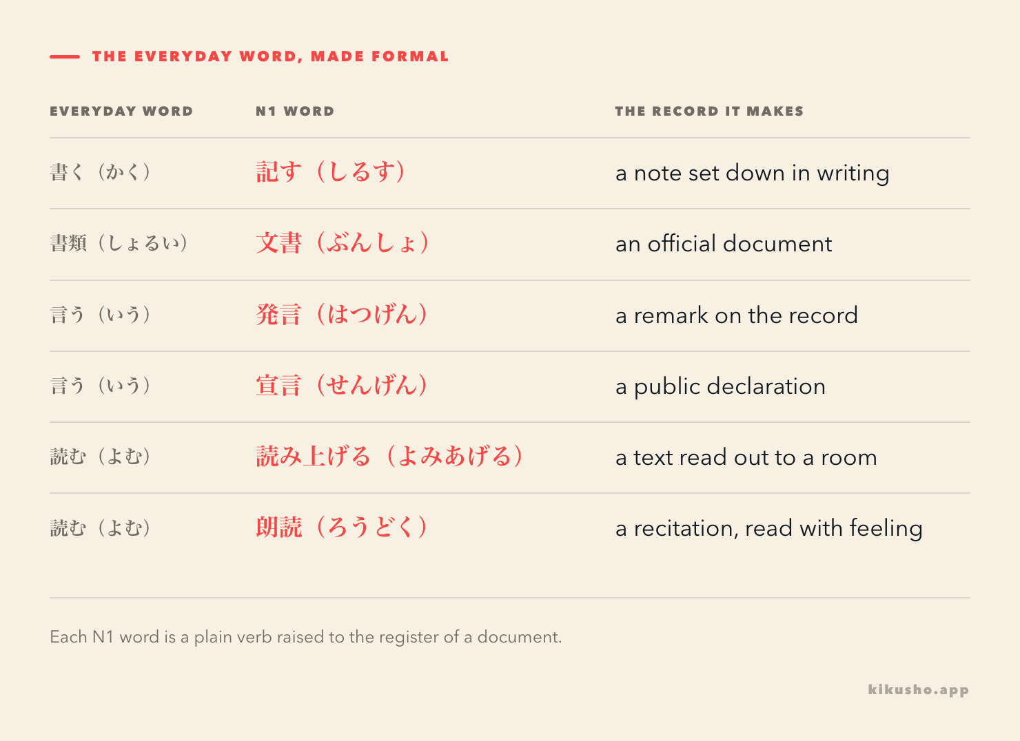 A grid pairing six everyday words with their formal N1 counterparts and the kind of record each one makes.