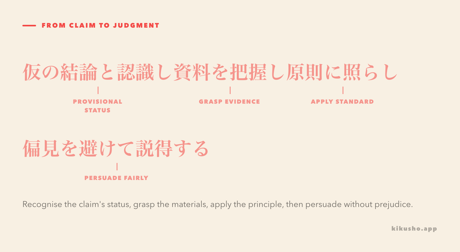 An annotated Japanese passage labels 仮の結論, 認識, 把握, 原則, 偏見 and 説得 by the role each plays.