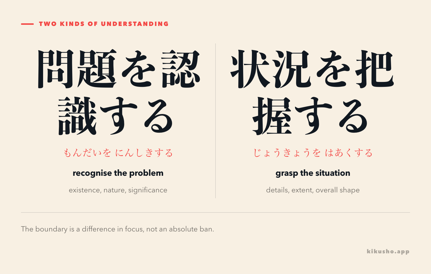 A two-panel comparison shows 認識 as recognising a problem and 把握 as grasping the situation and its details.
