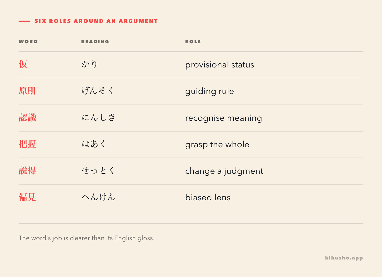 Six N1 words arranged from a provisional claim through rules, comprehension and persuasion to a check for prejudice.