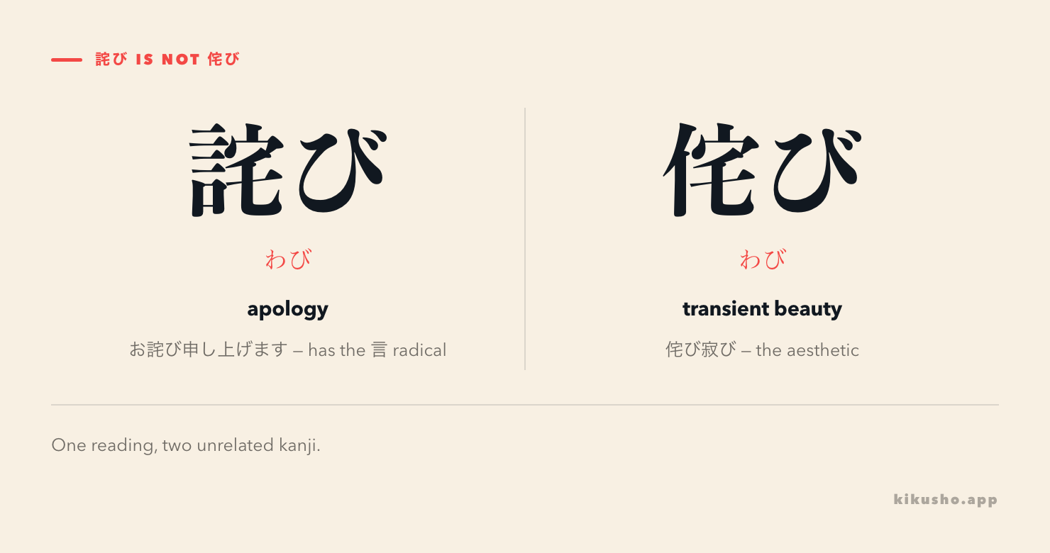 A two-panel contrast on the homophone. Left: 詫び (わび), apology, shown with お詫び申し上げます and glossed "saying sorry; note the 言 radical". Right: 侘び (わび), shown with 侘び寂び and glossed "the aesthetic of transient, imperfect beauty".
