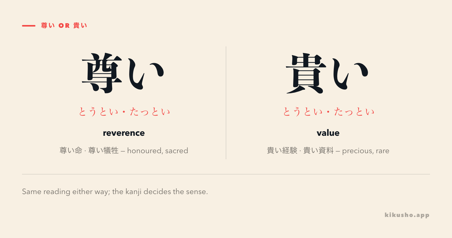 A two-panel contrast on the two spellings. Left: 尊い (とうとい), reverence, shown with 尊い命 and glossed "worthy of being honoured or held sacred". Right: 貴い (とうとい), value, shown with 貴い経験 and glossed "precious, rare, high in worth".