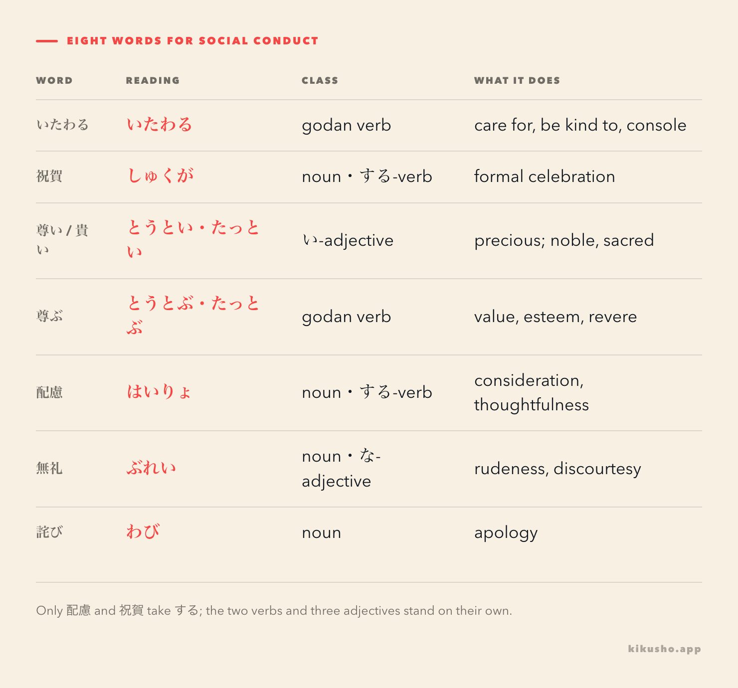 A grid of the eight N1 words with their readings and grammatical class: いたわる, 祝賀 (しゅくが), 尊い and 貴い (とうとい・たっとい), 尊ぶ (とうとぶ・たっとぶ), 配慮 (はいりょ), 無礼 (ぶれい) and 詫び (わび), each reading picked out in coral.