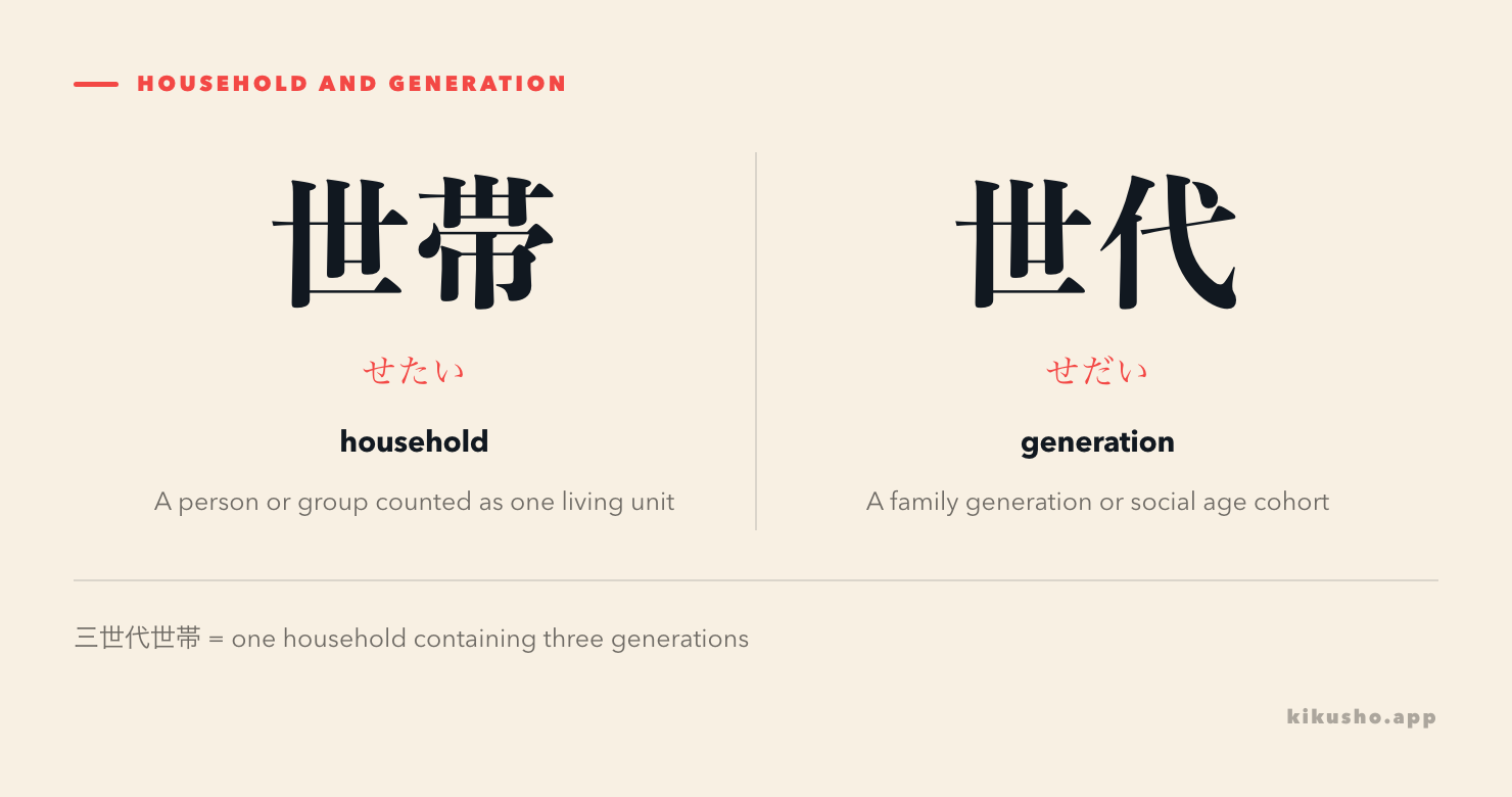 A contrast separates the living unit 世帯 from the age or family cohort 世代.