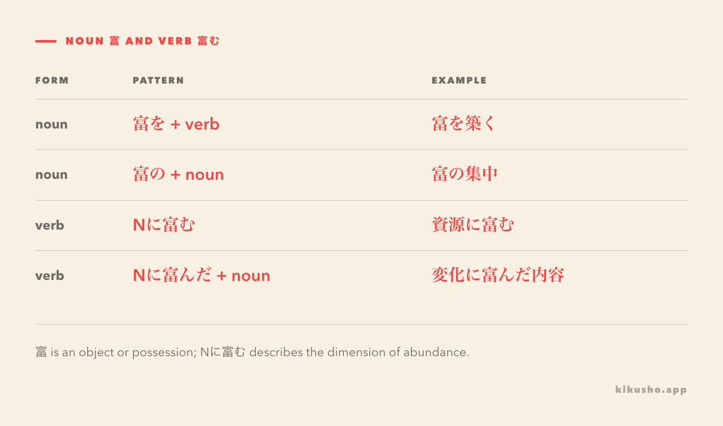 A usage grid separates the noun 富 from the verb pattern Nに富む.