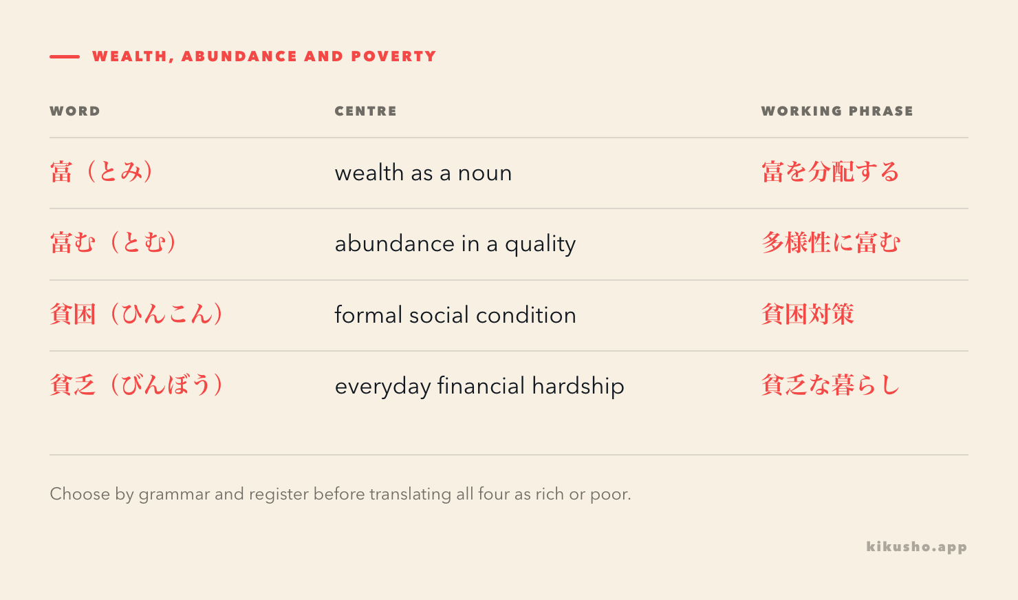 A register grid shows how 富, 富む, 貧困 and 貧乏 frame wealth, abundance and financial hardship.