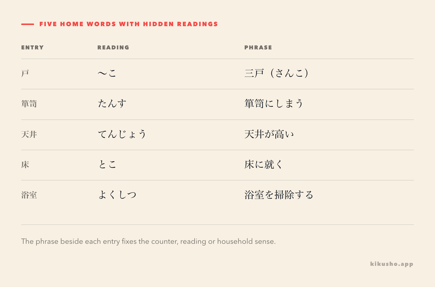 A five-row grid pairs 戸, 箪笥, 天井, 床 and 浴室 with their readings and natural phrases.