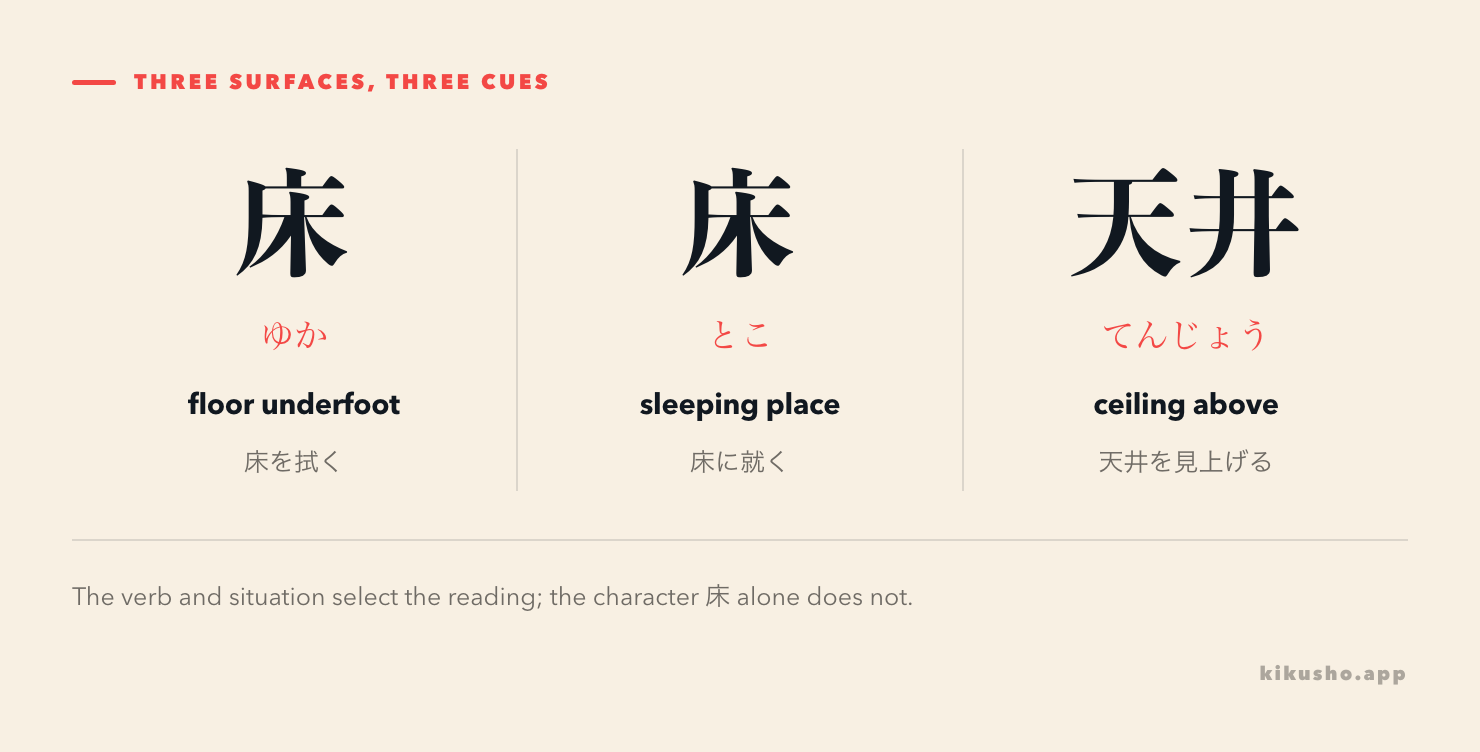Three panels contrast 床（ゆか） underfoot, 床（とこ） as a sleeping place and 天井（てんじょう） above the room.