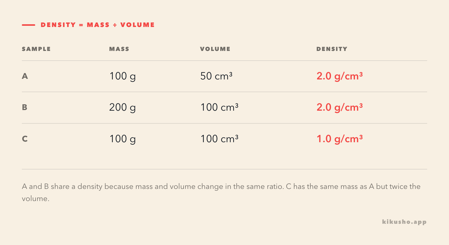 A small calculation table shows how mass and volume combine to determine density.