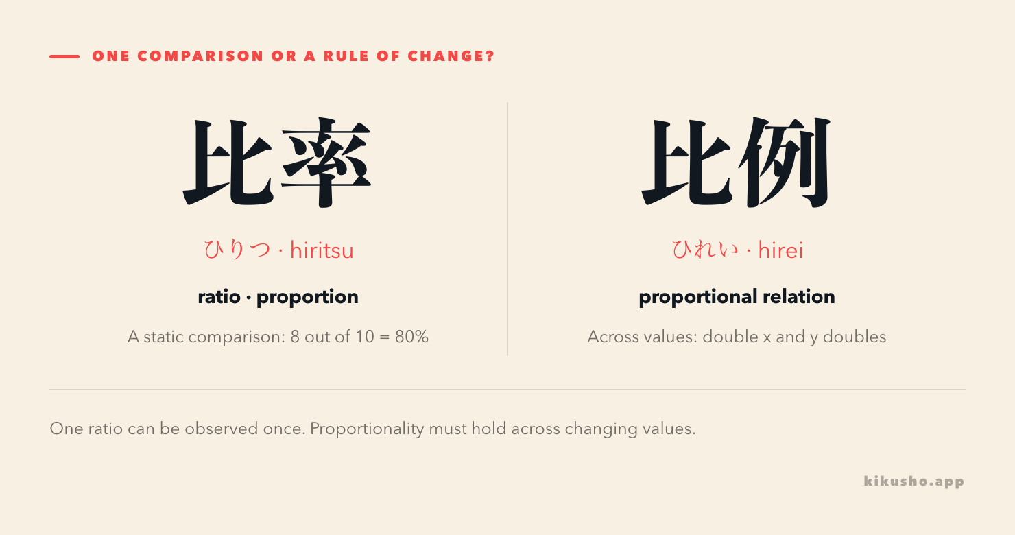 Two cards separate a ratio observed at one point from a proportional relationship across changing values.