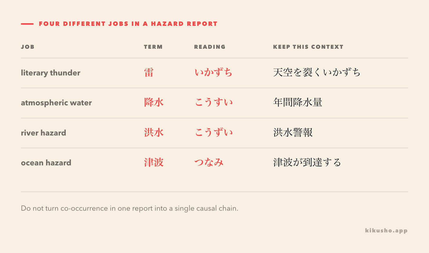 Four hazard terms organised by register, source, process and warning collocation.