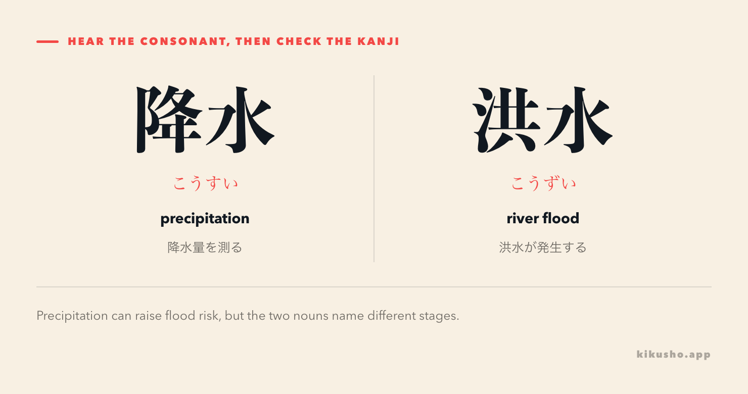 降水（こうすい）as precipitation and 洪水（こうずい）as a river flood, with their different kanji and collocations.