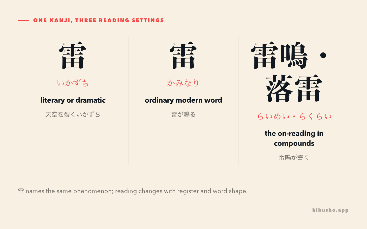 雷 read as いかずち in literary language, かみなり in ordinary modern speech, and らい inside compounds.