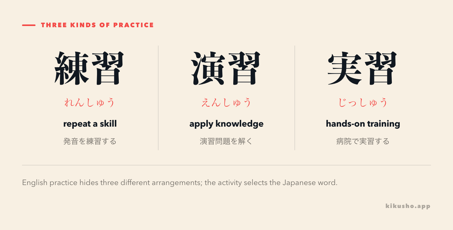 Three practice words separated by repetition, applied exercises and hands-on experience.