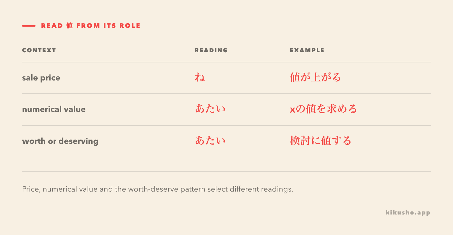 The reading of 値 changes with a retail price, a numerical value or the fixed worth-deserve construction.
