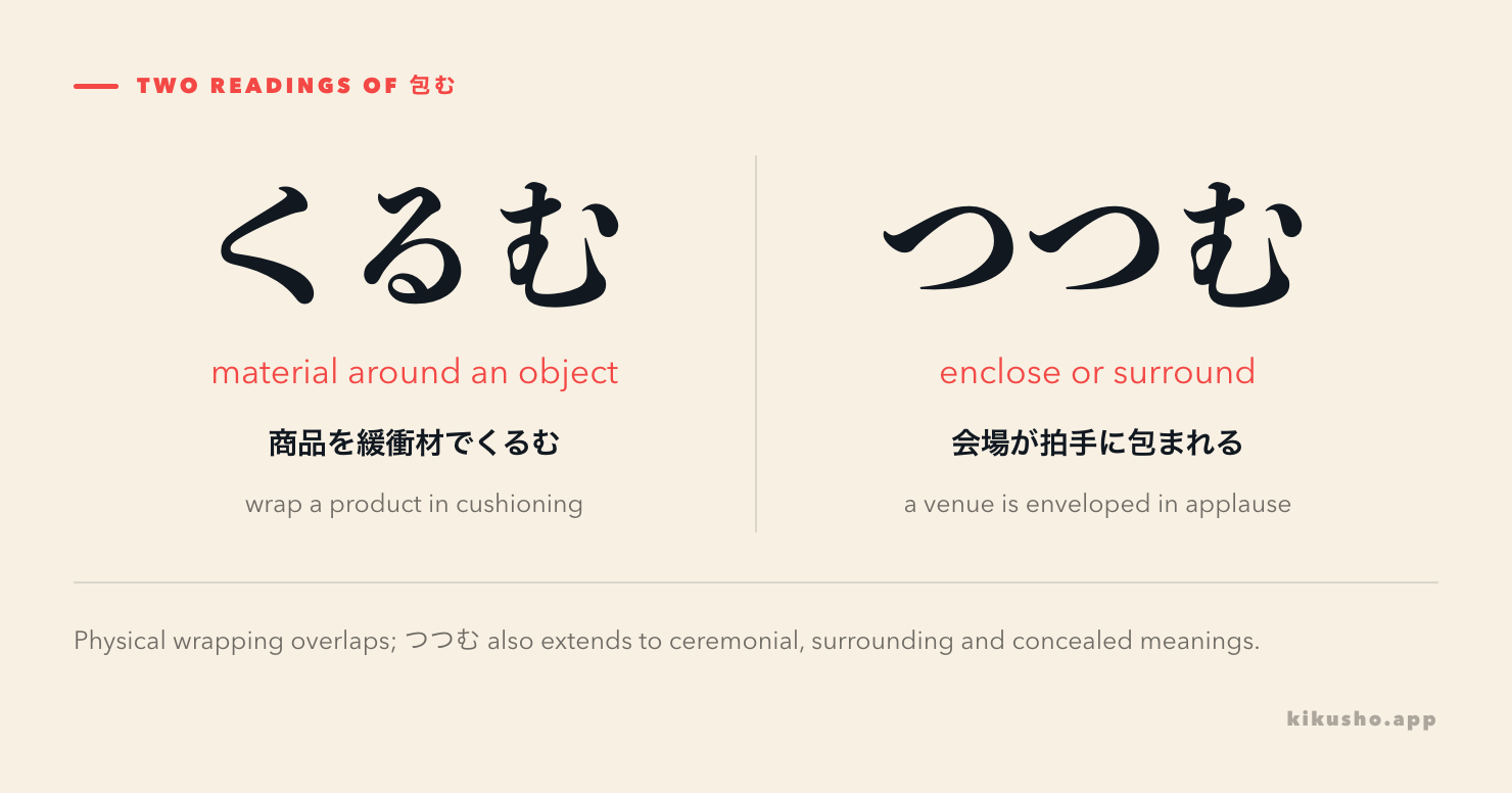 The two readings of 包む overlap in physical wrapping, while つつむ also extends to gifts, money, surroundings and concealed feelings.
